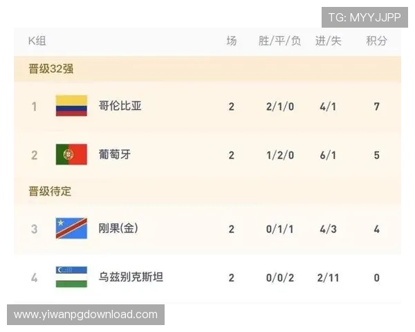 世界杯哥伦比亚VS葡萄牙比赛结果公布:比分、得分球员及赛后数据统计 世界杯哥伦比亚VS葡萄牙比赛结果公布:比分、得分球员及赛后数据统计